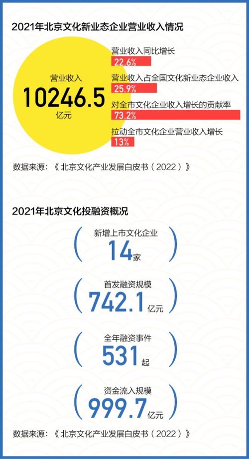 數(shù)讀 連續(xù)六年位居全國第一，揭秘北京文化產(chǎn)業(yè)如何創(chuàng)新發(fā)展數(shù)字文化創(chuàng)意內(nèi)容應(yīng)用服務(wù)